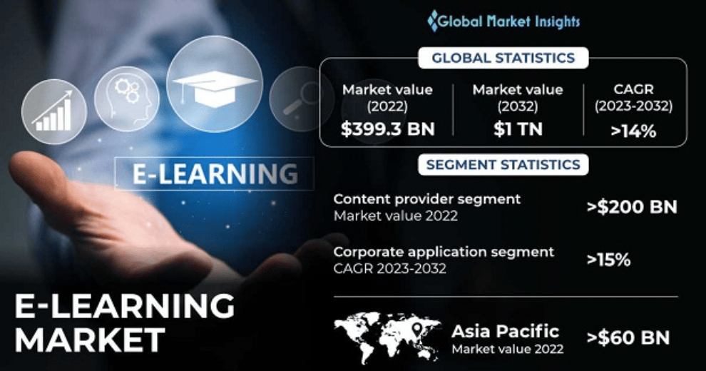 Digital learning market statistics